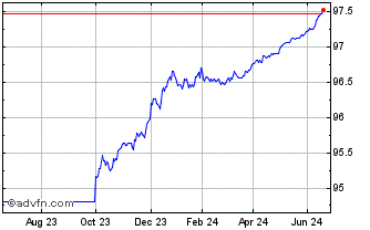 1 Year Bobl Tf 0% Ap25 Eur Chart