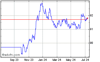 1 Year Bund Tf 0% Nv27 Eur Chart