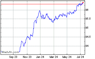 1 Year Bobl Tf 0% Ot25 Eur Chart