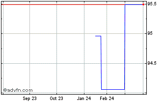 1 Year Ifc Tf 0,375% Lg25 Usd Chart