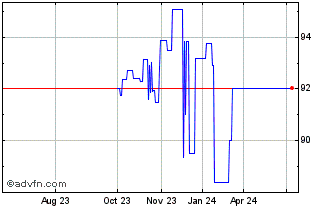 1 Year Eib Tf 2,75% Ag26 Pln Chart