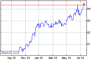 1 Year Eib Tf 0,375% Dc25 Usd Chart
