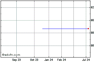 1 Year Croatia Tf 1,125% Gn29 Eur Chart