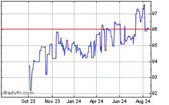 1 Year Eib Tf 0% Mz26 Eur Chart