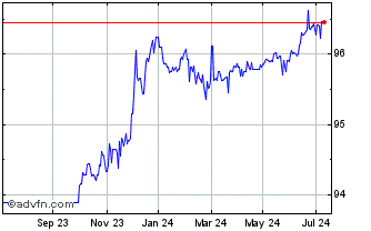 1 Year Bobl Green Bond Tf 0% Ot... Chart