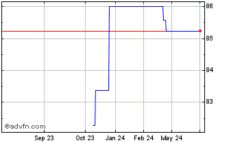 1 Year Snam Transition Tf 0% Dc... Chart