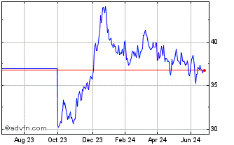 1 Year Oat Tf 0,5% Mg72 Eur Chart