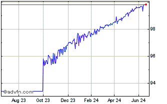 1 Year Eib Tf 4,25% Gn24 Mxn Chart