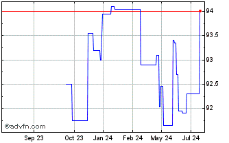 1 Year Ebrd Tf 4,25% Fb28 Idr Chart