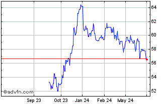1 Year Oat Green Bond Tf 0,5% G... Chart