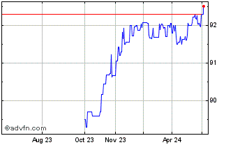 1 Year Eib Tf 0,375% Mz26 Usd Chart