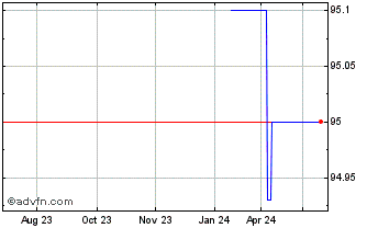 1 Year Iadb Tf 0,625% Lg25 Usd Chart