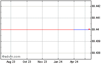 1 Year Kfw Green Bond Tf 5,8% G... Chart