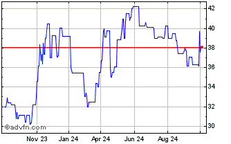 1 Year Ifc Zc Fb29 Try Chart