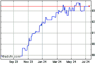 1 Year Kfw Green Bond Tf 4,4% L... Chart