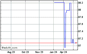 1 Year Kfw Green Bond Tf 1,125%... Chart