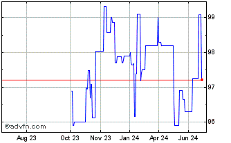 1 Year Ifc Tf 7,25% Nv26 Zar Chart