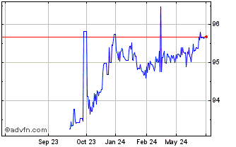 1 Year Netherlands Tf 0% Ge26 Eur Chart