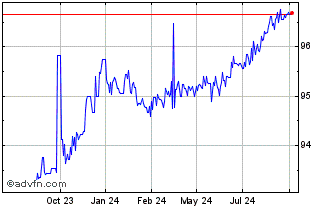 1 Year Netherlands Tf 0% Ge26 Eur Chart