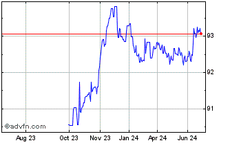 1 Year Bobl Tf 0% Ap27 Eur Chart