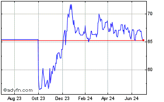 1 Year Obligaciones Tf 1,9% Ot5... Chart