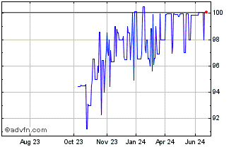 1 Year Intsanpaolo Tf 1,05% Fb2... Chart