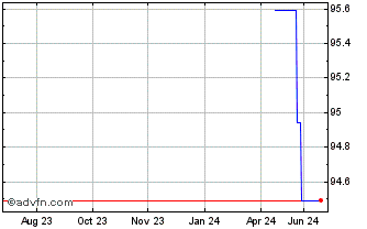 1 Year Hera Green Bond Tf 2,5% ... Chart