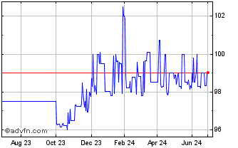 1 Year Intsanpaolo Tf 4% Mg25 Usd Chart