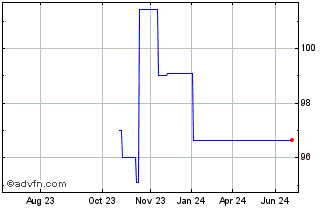 1 Year Ebrd Green Bond Tf 1,5% ... Chart