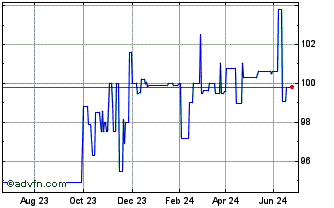 1 Year Ebrd Tf 6,75% Gn25 Huf Chart