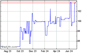 1 Year Ebrd Tf 6,75% Gn25 Huf Chart