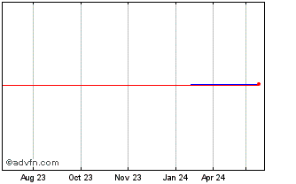 1 Year Generali Green Bond 5,8%... Chart
