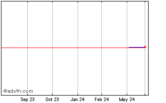 1 Year Efi Sdg Linked Tf 3,875%... Chart