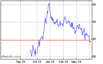 1 Year Oat Tf 2,5% Mg43 Eur Chart