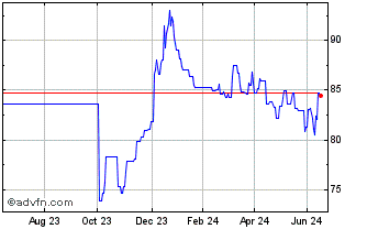1 Year Netherlands Tf 2% Ge54 Eur Chart