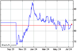 1 Year Bund Tf 1,8% Ag53 Eur Chart