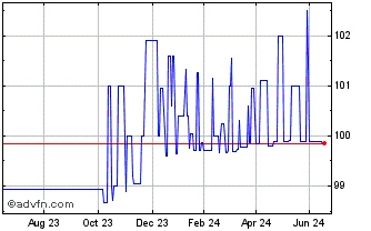 1 Year Intsanpaolo Tf 5,35% Nv2... Chart