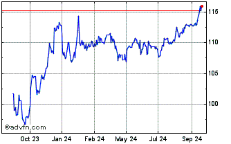 1 Year Romania Tf 7,625% Ge53 Usd Chart