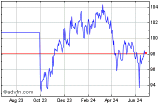 1 Year Eib Green Bond Tf 9,25% ... Chart