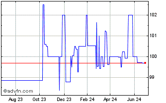 1 Year Intsanpaolo Tf 4,65% Fb2... Chart