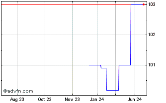 1 Year Kfw Tf 5,05% Fb25 Cad Chart