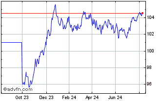 1 Year Btpgreen 4%Ot31eur Chart