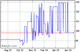 1 Year Intsanpaolo Tf 5,6% Ap25... Chart