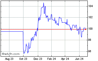 1 Year Finland Tf 3% St33 Eur Chart