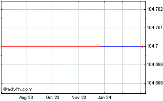 1 Year Campari Tf 4,71% Mg30 Ca... Chart