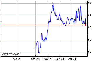 1 Year Eib Green Tf 0% Nv27 Eur Chart