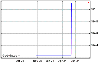1 Year Lottomatica Tf 7,125% Gn... Chart