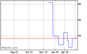 1 Year Eib Green Tf 0,01% Nv30 ... Chart