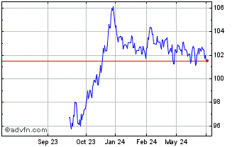 1 Year Obligaciones Tf 3,55% Ot... Chart