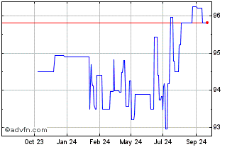 1 Year Efsf Tf 0% Lg26 Eur Chart